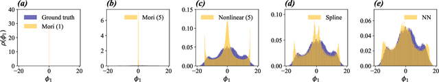 Figure 4 for Regression-based projection for learning Mori--Zwanzig operators