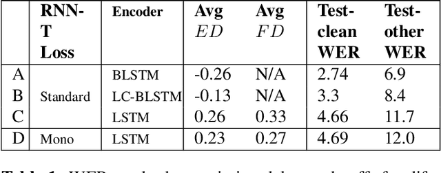 Figure 2 for Alignment Restricted Streaming Recurrent Neural Network Transducer