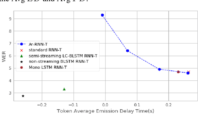 Figure 4 for Alignment Restricted Streaming Recurrent Neural Network Transducer