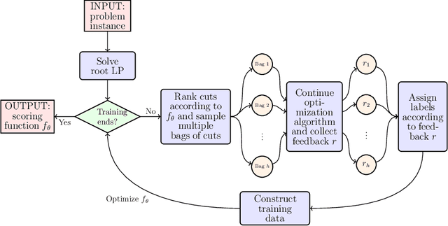 Figure 1 for Learning to Select Cuts for Efficient Mixed-Integer Programming