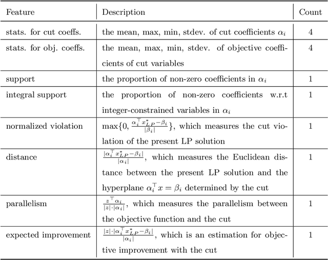 Figure 2 for Learning to Select Cuts for Efficient Mixed-Integer Programming