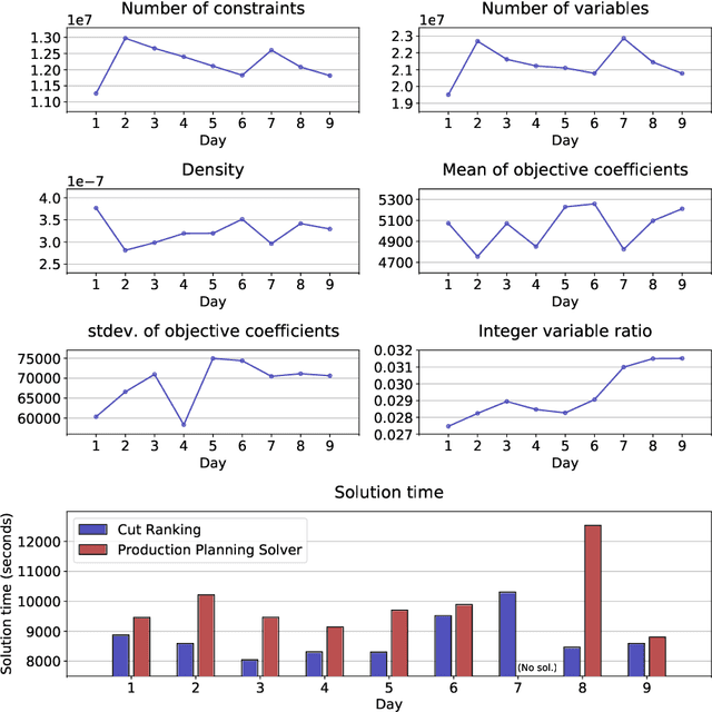 Figure 4 for Learning to Select Cuts for Efficient Mixed-Integer Programming