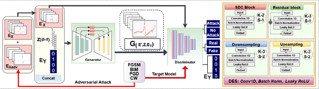 Figure 1 for ECG-ATK-GAN: Robustness against Adversarial Attacks on ECG using Conditional Generative Adversarial Networks