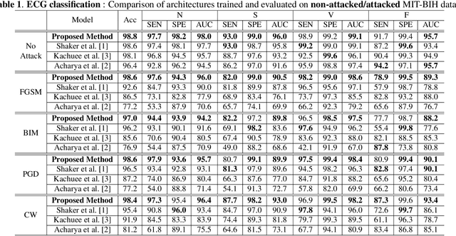 Figure 2 for ECG-ATK-GAN: Robustness against Adversarial Attacks on ECG using Conditional Generative Adversarial Networks