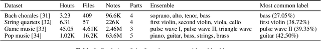 Figure 2 for Towards Automatic Instrumentation by Learning to Separate Parts in Symbolic Multitrack Music