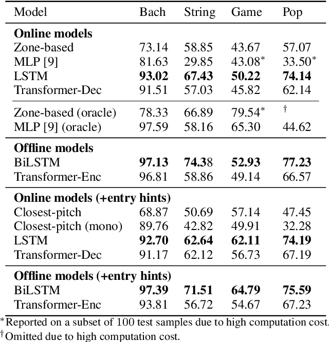 Figure 4 for Towards Automatic Instrumentation by Learning to Separate Parts in Symbolic Multitrack Music