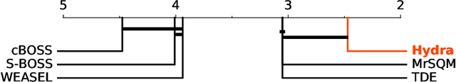 Figure 1 for HYDRA: Competing convolutional kernels for fast and accurate time series classification
