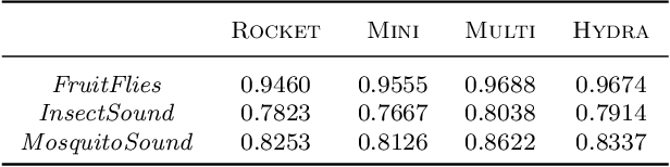 Figure 2 for HYDRA: Competing convolutional kernels for fast and accurate time series classification