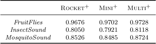 Figure 4 for HYDRA: Competing convolutional kernels for fast and accurate time series classification
