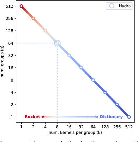 Figure 3 for HYDRA: Competing convolutional kernels for fast and accurate time series classification