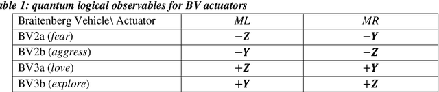 Figure 2 for Eigenlogic: Interpretable Quantum Observables with applications to Fuzzy Behavior of Vehicular Robots