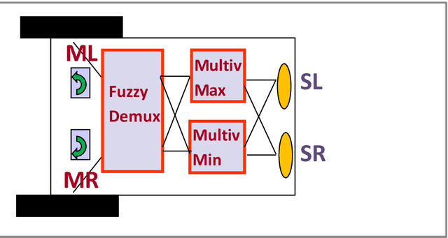 Figure 3 for Eigenlogic: Interpretable Quantum Observables with applications to Fuzzy Behavior of Vehicular Robots