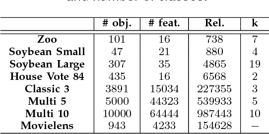 Figure 2 for A Hash-based Co-Clustering Algorithm for Categorical Data