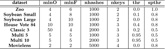 Figure 3 for A Hash-based Co-Clustering Algorithm for Categorical Data