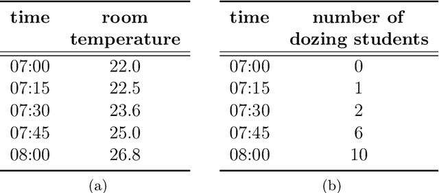 Figure 3 for Capturing the temporal constraints of gradual patterns