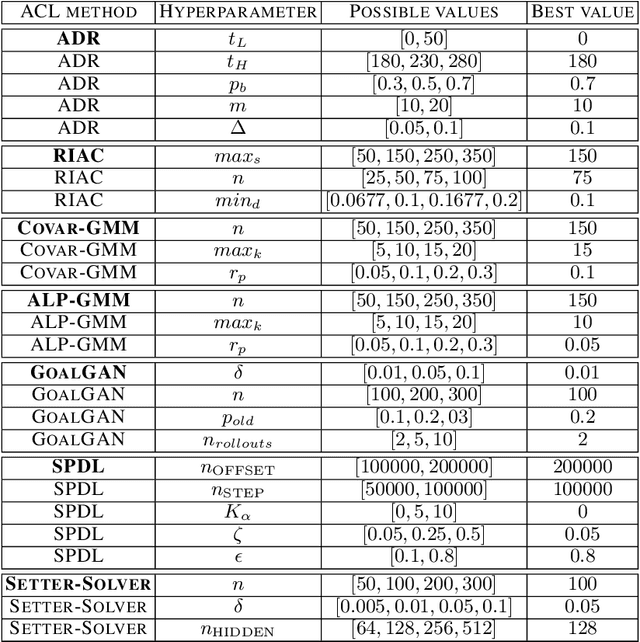Figure 4 for TeachMyAgent: a Benchmark for Automatic Curriculum Learning in Deep RL