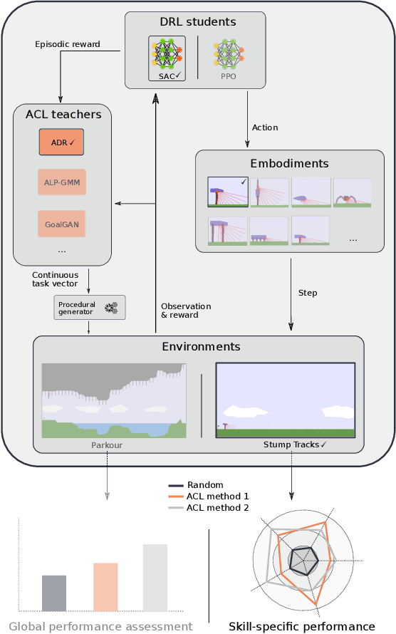 Figure 1 for TeachMyAgent: a Benchmark for Automatic Curriculum Learning in Deep RL