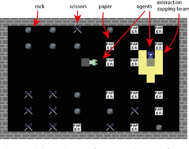 Figure 1 for DeepMind Lab2D