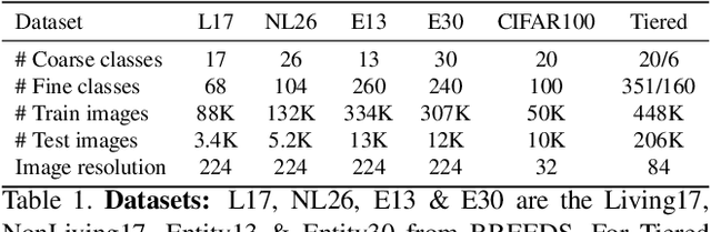 Figure 2 for Fine-grained Angular Contrastive Learning with Coarse Labels