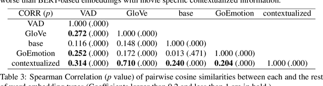 Figure 4 for Representing Affect Information in Word Embeddings
