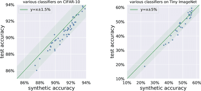 Figure 1 for On Predicting Generalization using GANs