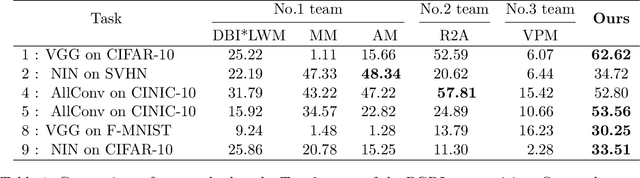 Figure 2 for On Predicting Generalization using GANs