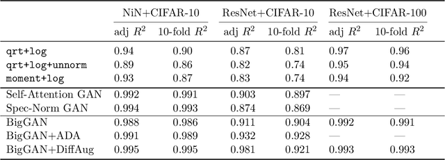 Figure 4 for On Predicting Generalization using GANs