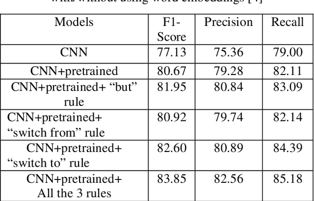 Figure 3 for Predicting Customer Call Intent by Analyzing Phone Call Transcripts based on CNN for Multi-Class Classification