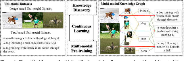 Figure 1 for A Unified Continuous Learning Framework for Multi-modal Knowledge Discovery and Pre-training