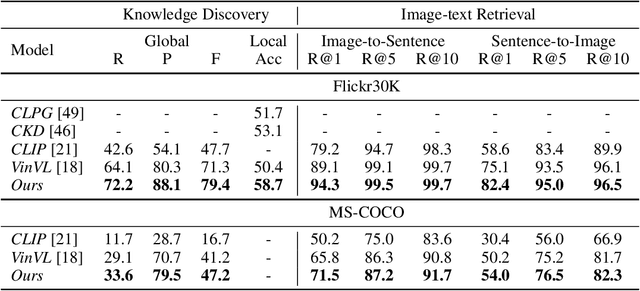 Figure 2 for A Unified Continuous Learning Framework for Multi-modal Knowledge Discovery and Pre-training