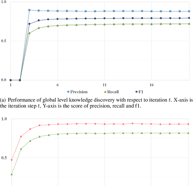 Figure 4 for A Unified Continuous Learning Framework for Multi-modal Knowledge Discovery and Pre-training