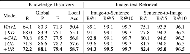 Figure 3 for A Unified Continuous Learning Framework for Multi-modal Knowledge Discovery and Pre-training