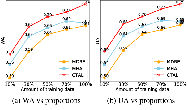 Figure 4 for CTAL: Pre-training Cross-modal Transformer for Audio-and-Language Representations