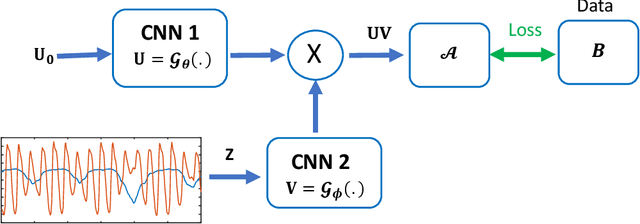 Figure 1 for Dynamic Imaging using Deep Bi-linear Unsupervised Regularization (DEBLUR)