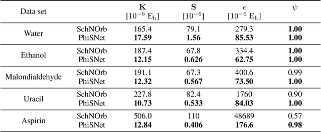 Figure 2 for SE(3)-equivariant prediction of molecular wavefunctions and electronic densities