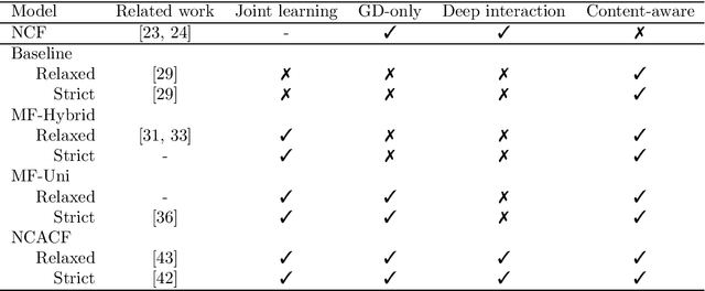 Figure 4 for Neural content-aware collaborative filtering for cold-start music recommendation