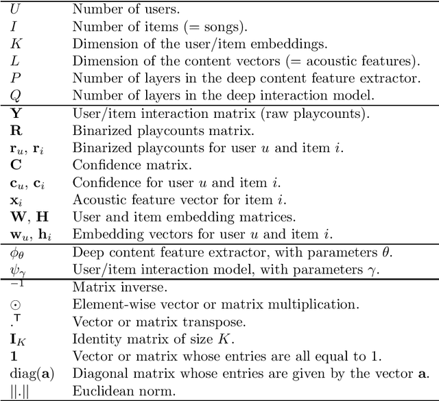 Figure 1 for Neural content-aware collaborative filtering for cold-start music recommendation