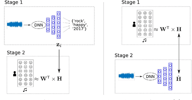 Figure 2 for Neural content-aware collaborative filtering for cold-start music recommendation