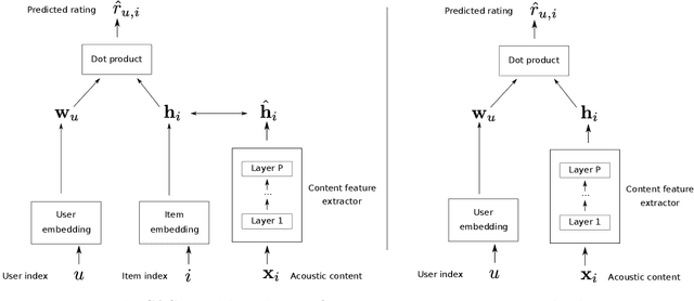 Figure 3 for Neural content-aware collaborative filtering for cold-start music recommendation