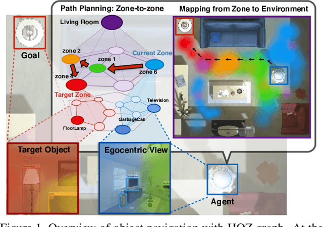 Figure 1 for Hierarchical Object-to-Zone Graph for Object Navigation