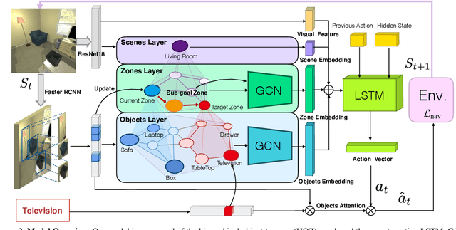 Figure 3 for Hierarchical Object-to-Zone Graph for Object Navigation