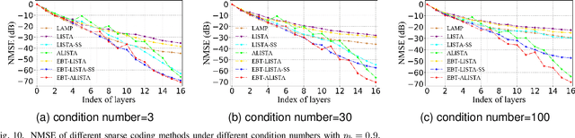 Figure 2 for Learned ISTA with Error-based Thresholding for Adaptive Sparse Coding