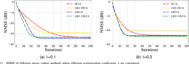 Figure 3 for Learned ISTA with Error-based Thresholding for Adaptive Sparse Coding