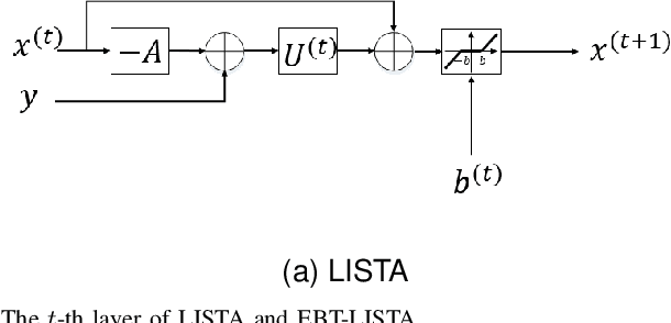 Figure 1 for Learned ISTA with Error-based Thresholding for Adaptive Sparse Coding