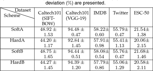 Figure 3 for Autoencoder Based Sample Selection for Self-Taught Learning