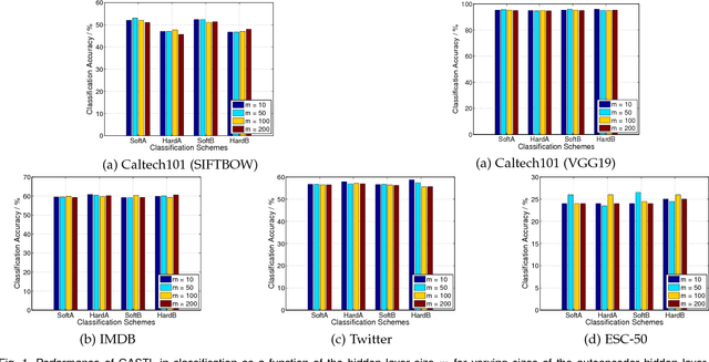 Figure 2 for Autoencoder Based Sample Selection for Self-Taught Learning
