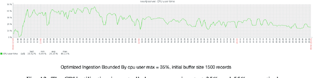 Figure 4 for Ingesting High-Velocity Streaming Graphs from Social Media Sources