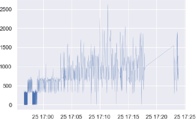 Figure 1 for Ingesting High-Velocity Streaming Graphs from Social Media Sources