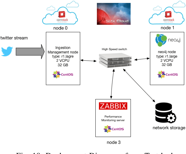 Figure 2 for Ingesting High-Velocity Streaming Graphs from Social Media Sources