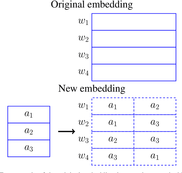 Figure 3 for Slim Embedding Layers for Recurrent Neural Language Models